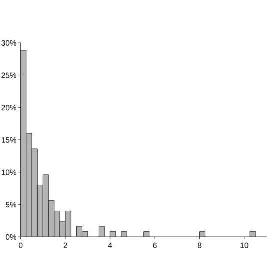 Figure 2. Common factor sensitivities. The figure shows the distribution of the estimated common factor sensitivities a i for the 125 constituents of the CDX NA IG 6 index