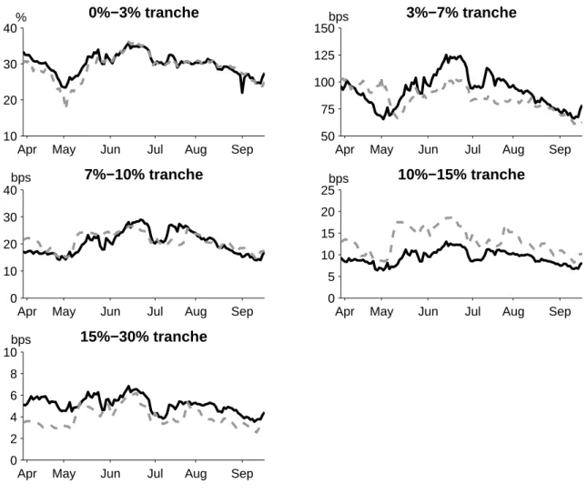 Figure 3. CDO tranche spreads. The graphs show the observed (solid black) and model-implied (dashed gray) CDO tranche spreads for the five CDX NA IG 6 tranches: 0% − 3%, 3% − 7%, 7% − 10%,