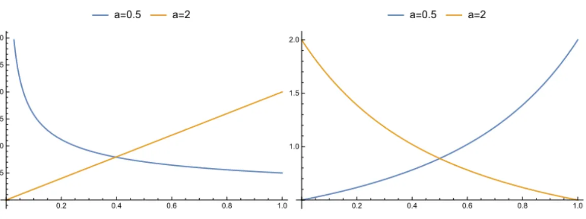 Figure 4: The IRF of the power transformations (left panel) and homographic transformations (right panel) considered in Figures 1 and 2, respectively.
