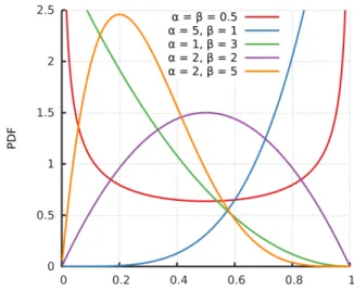 Figure 6: Density of a beta distribution.