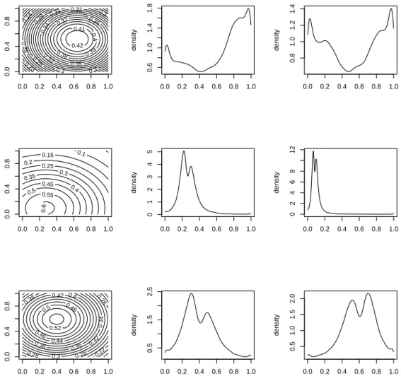 Figure 7: Joint isocontours (first column) and marginal histograms (sec- (sec-ond and third columns) for simulated couples of (y 1t , y 2t ), obtained from Moebius transformations of (u 1t , u 2t ) which are independent and uniformly distributed