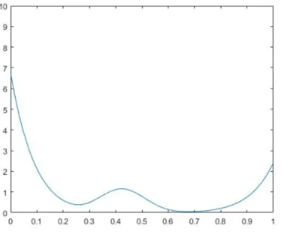 Figure 8: Density function of u t .