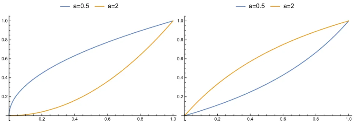 Figure 1: Plot of power transformations (left panel) and homographic trans- trans-formations (right panel)
