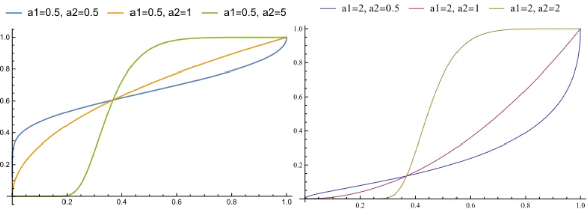 Figure 2: Examples of Exp-log power transformations. In the left (resp.
