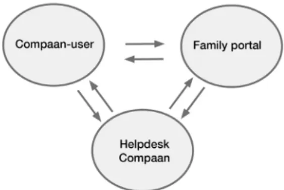 Figure 1. Compaan: senior tablet in wooden frame Figure 2. Schematic drawing connections Compaan system.