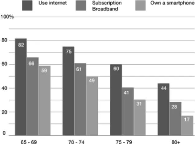 Figure 5. Seniors are interested in computer 