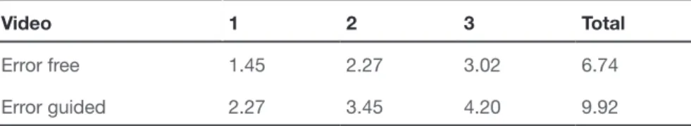Table 2. Duration error free and error guided videos in minutes