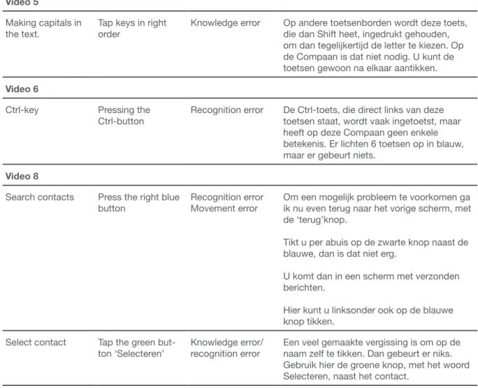 Table 4. Duration error free and error guided videos in minutes