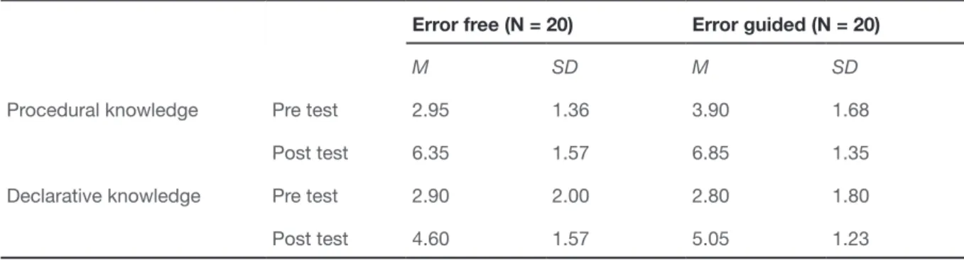 Table 6  Pre-and post-test procedural and declarative knowledge