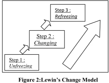 Figure 2:Lewin’s Change Model an kondisi  