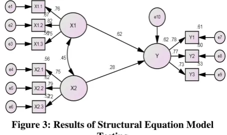 Figure 3: Results of Structural Equation Model Testing 