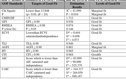Table 1: Results of Goodness of Fit (GOF) Testing and the Level of Good Fit of Structural Model GOF Standards Targets of Good Fit Estimation Levels of Good Fit 