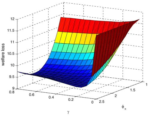 Figure 1: The welfare loss as a function of  and   for  = 075 and  = 18
