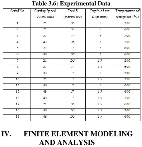 Table 3.4 Variation of temperature and Distance 