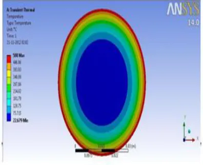 Figure 4.3 Temp Distributions along the  Circular Cross Section 
