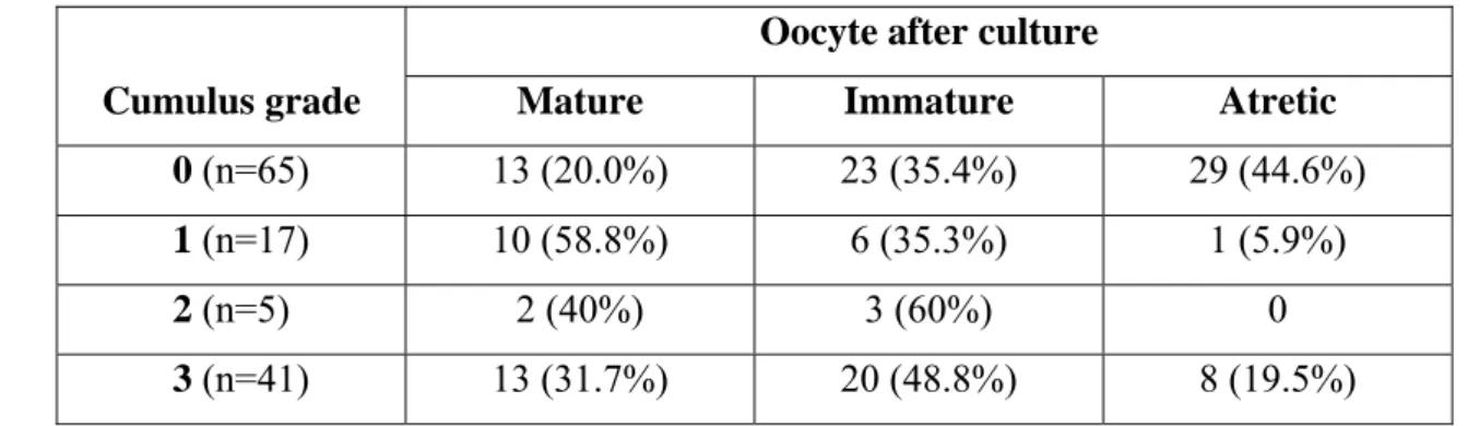 Table I Outcome of oocyte culture according to levels of cumulus on immature  oocytes (n=128) at collection from patients with PCO
