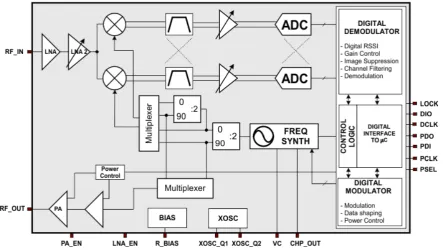 Figure 1.2: PHY reference implementation for WSN [5].