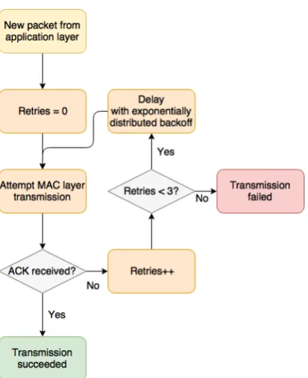 Figure 2.2: Flowchart of the transport layer with up to 3 retransmissions and expo-