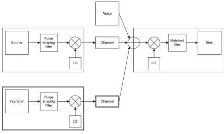 Figure 2.3: Block diagram of physical layer model