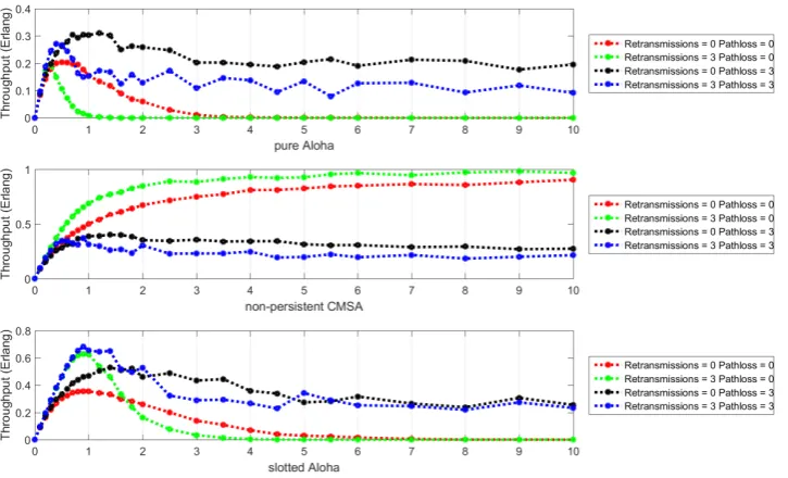 Figure 2.6: Comparison of simulated throughput for pure Aloha, slotted Aloha andnon-persistent CSMA under the inﬂuence of path loss and retransmis-sions.