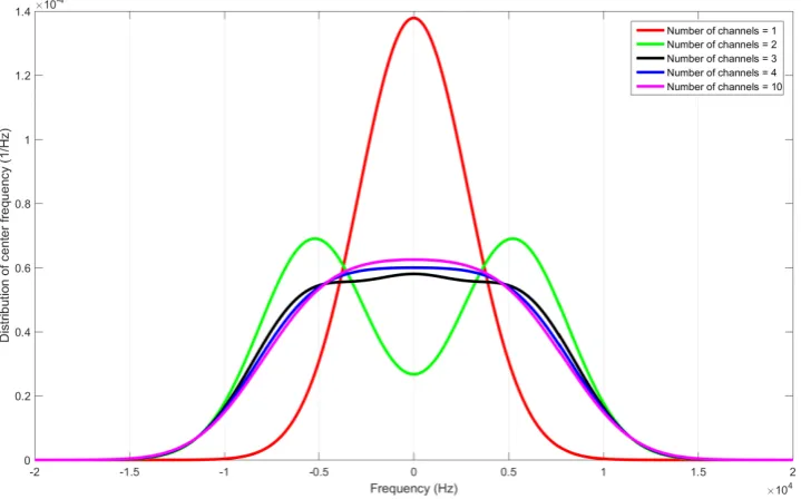 Figure 2.7: Distribution of center frequencies for the case of a multi channel MACprotocol