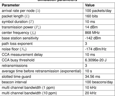 Table 2.1: Simulation parameters for single and multi channel simulation.