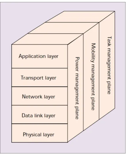 Figure 1.1: Layered model for a general WSN implementation [2].