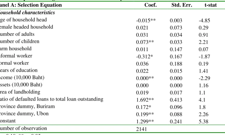 Table 4: Impact of Village Fund Credit on Probability of Credit Constraint 