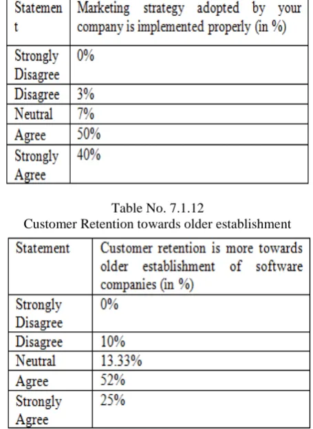Table No. 7.1.12  Customer Retention towards older establishment