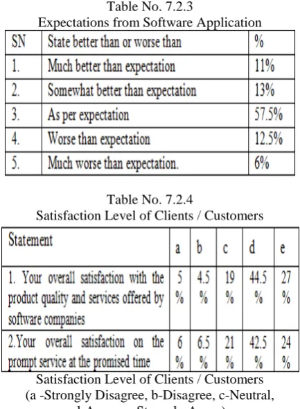 Table No. 7.2.3 Expectations from Software Application 