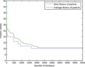 Table 2 Global best fitness values with different values of momentum parameter 