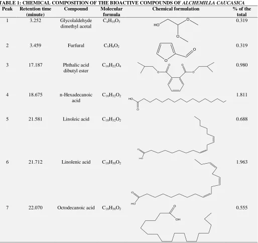 TABLE 1: CHEMICAL COMPOSITION OF THE BIOACTIVE COMPOUNDS OF ALCHEMILLA CAUCASICA Peak Retention time Compound Molecular Chemical formulation % of the 