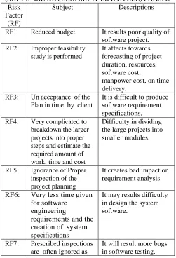 TABLE 1  VARIOUS RISK FACTORS INVOLVED IN SDLC 