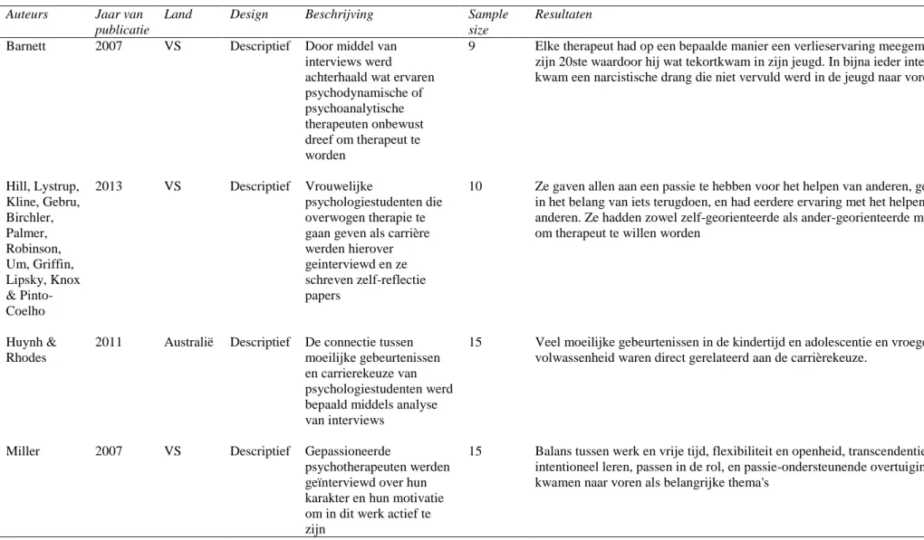 Tabel 2: Gebruikte artikelen voor onderzoeksvraag 1 naar de motivatie van de behandelaar 