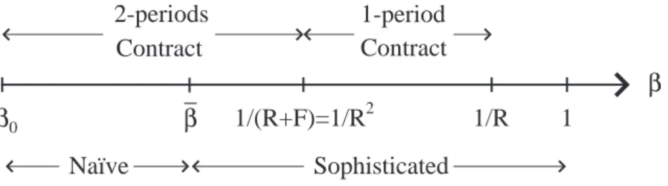 Figure 6: Configuration 1 : Nearly sophisticated 4.2.2 Configuration 2 : Sophisticated na¨ıves