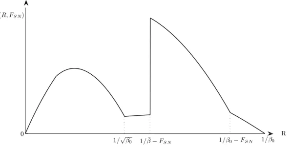 Figure 8: The profit function with sophisticated na¨ıves.