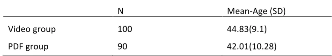 Table	  2.	  Distribution	  Sample	  groups	  reliable	  for	  data	  analysis.	   	   	   N	   Mean-­‐Age	  (SD)	   Video	  group	   100	   44.83(9.1)	   PDF	  group	   90	   42.01(10.28)	   	   Materials	  