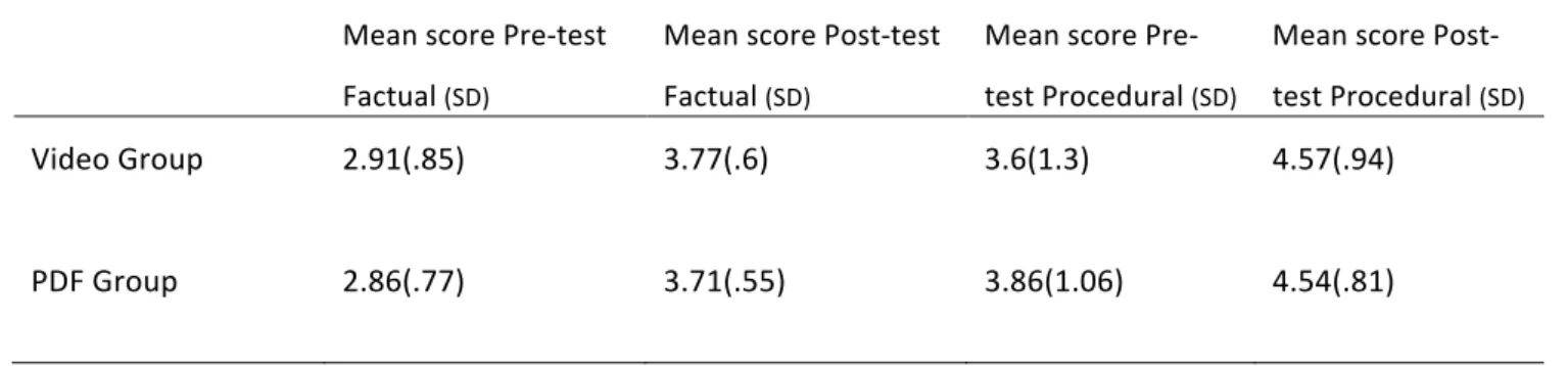Table	  5.	  Mean	  scores	  on	  factual	  and	  procedural	  questions	  and	  standard	  deviation	  regarding	  the	  Video-­‐	  and	   PDF	  group	  for	  both	  the	  Pre-­‐test	  and	  Post-­‐test.	  A	  maximum	  score	  