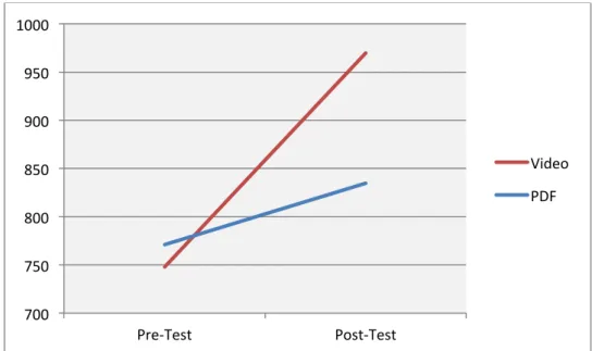 Figure	  8.	  Graphic	  containing	  mean	  time	  in	  seconds	  Pre-­‐test	  and	  Post-­‐test	  for	  both	  conditions.	   	  