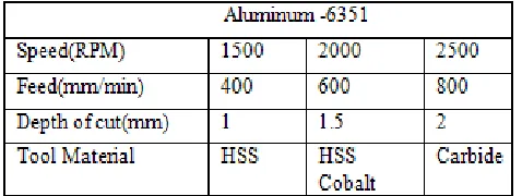 Table I. Selection of machining parameters 