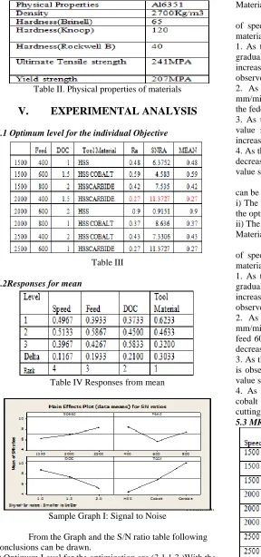 Table II. Physical properties of materials  