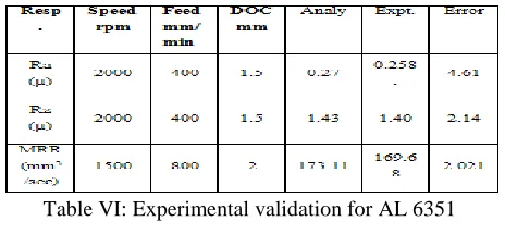 Table VI. Response of MRR  