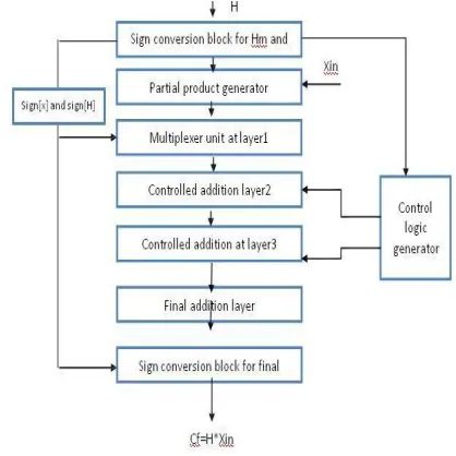 Fig : Architecture flow diagram of VHBCSE based constant multiplier  