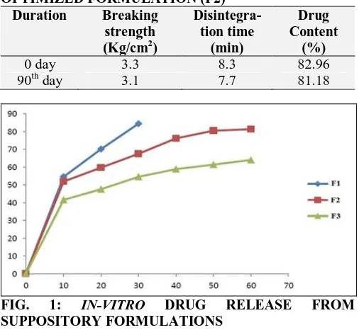 TABLE 5: ACCELERATED STABILITY STUDIES OF OPTIMIZED FORMULATION (F2) Duration Breaking Disintegra-Drug 