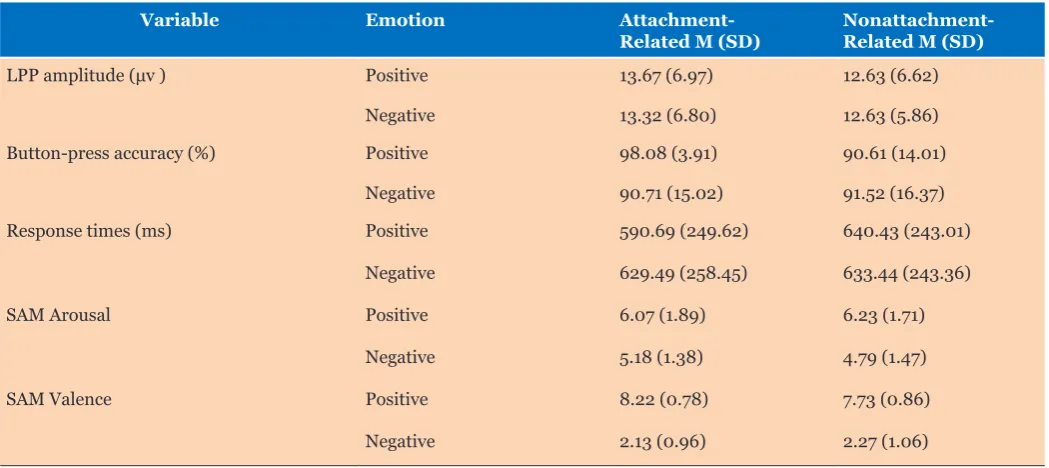 Figure 2: The relationship between attachment anxiety and LPP amplitude for attachment-related words