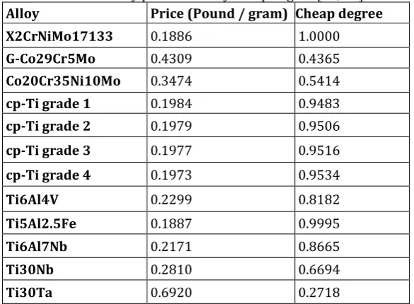 Table -7: Alloy price and alloy cheap degree [22, 23] 