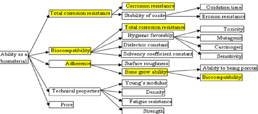 Figure -1: Algorithm of relationship between metallic bone implant properties, a long time usage
