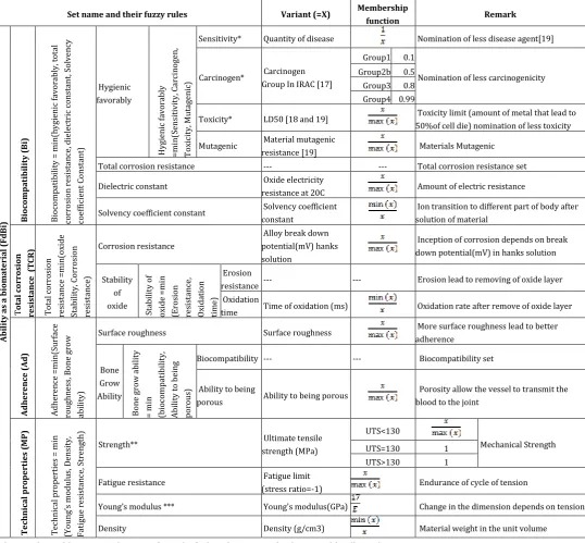 Table -2: Strength Membership function of fuzzy set as a metallic bone implant [17-19] 