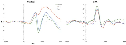 Figure 1: Comparison of G.O. and control group ERP waveforms in response to upright faces, inverted faces, and houses.