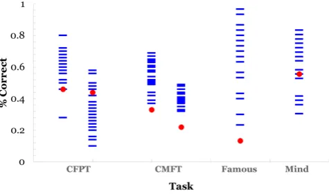 Figure 2: Comparison of G.O. and control group ERP waveforms during implicit and explicit processing of angry, neutral, and happy facial expressions